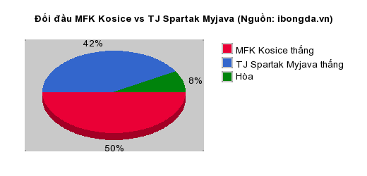 Thống kê đối đầu MFK Kosice vs TJ Spartak Myjava