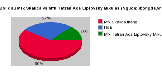 Thống kê đối đầu Mfk Skalica vs Mfk Tatran Aos Liptovsky Mikulas