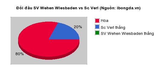 Thống kê đối đầu SV Wehen Wiesbaden vs Sc Verl