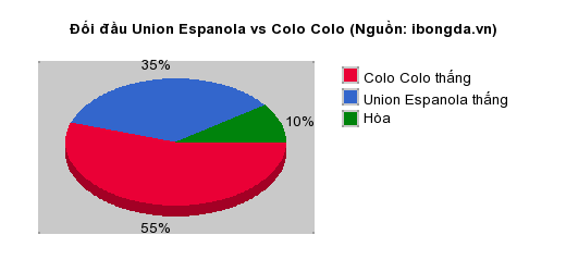 Thống kê đối đầu Union Espanola vs Colo Colo
