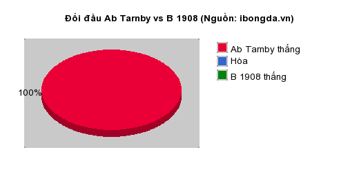 Thống kê đối đầu Ab Tarnby vs B 1908