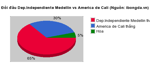 Thống kê đối đầu Dep.Independiente Medellin vs America de Cali