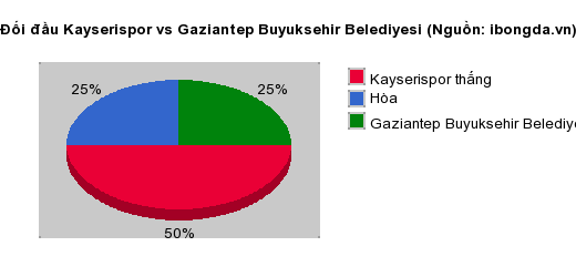 Thống kê đối đầu Kayserispor vs Gaziantep Buyuksehir Belediyesi