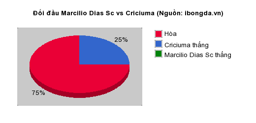 Thống kê đối đầu Marcilio Dias Sc vs Criciuma