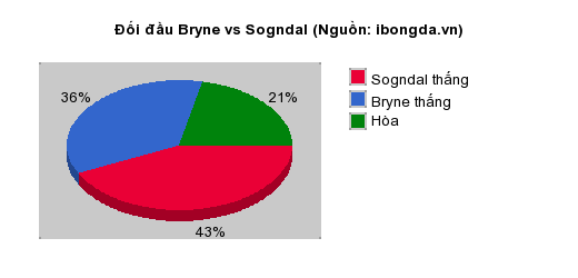 Thống kê đối đầu Bryne vs Sogndal