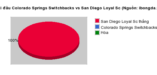 Thống kê đối đầu Colorado Springs Switchbacks vs San Diego Loyal Sc