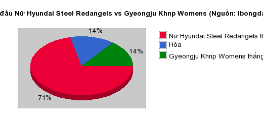 Thống kê đối đầu Nữ Hyundai Steel Redangels vs Gyeongju Khnp Womens