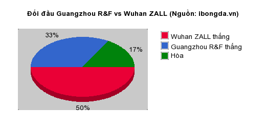 Thống kê đối đầu Guangzhou R&F vs Wuhan ZALL