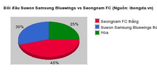 Thống kê đối đầu Suwon Samsung Bluewings vs Seongnam FC