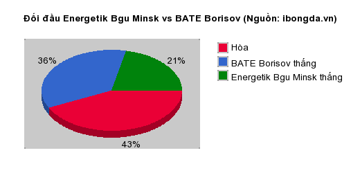 Thống kê đối đầu Energetik Bgu Minsk vs BATE Borisov