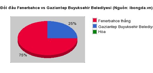 Thống kê đối đầu Fenerbahce vs Gaziantep Buyuksehir Belediyesi