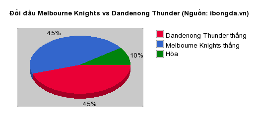 Thống kê đối đầu Melbourne Knights vs Dandenong Thunder