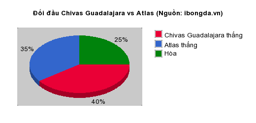 Thống kê đối đầu Chivas Guadalajara vs Atlas