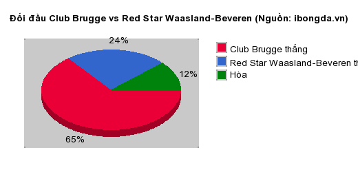 Thống kê đối đầu Club Brugge vs Red Star Waasland-Beveren
