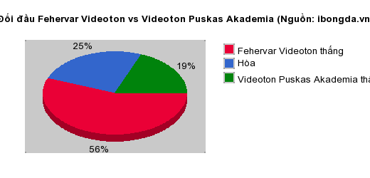 Thống kê đối đầu Fehervar Videoton vs Videoton Puskas Akademia