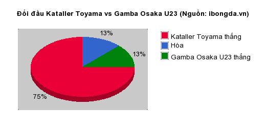 Thống kê đối đầu Kataller Toyama vs Gamba Osaka U23