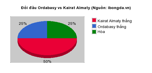 Thống kê đối đầu Ordabasy vs Kairat Almaty