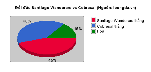 Thống kê đối đầu Santiago Wanderers vs Cobresal