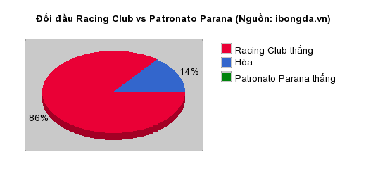 Thống kê đối đầu Racing Club vs Patronato Parana