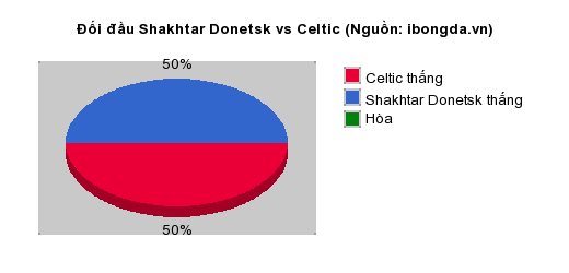 Thống kê đối đầu Shakhtar Donetsk vs Celtic