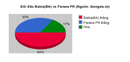 Thống kê đối đầu Bahia(BA) vs Parana PR