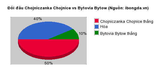 Thống kê đối đầu Chojniczanka Chojnice vs Bytovia Bytow
