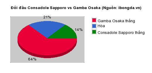 Thống kê đối đầu Consadole Sapporo vs Gamba Osaka