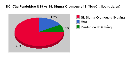 Thống kê đối đầu Pardubice U19 vs Sk Sigma Olomouc u19