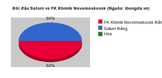 Thống kê đối đầu Saturn vs FK Khimik Novomoskovsk
