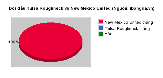 Thống kê đối đầu Tulsa Roughneck vs New Mexico United