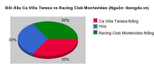 Thống kê đối đầu Ca Villa Teresa vs Racing Club Montevideo