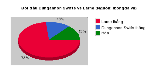Thống kê đối đầu Dungannon Swifts vs Larne
