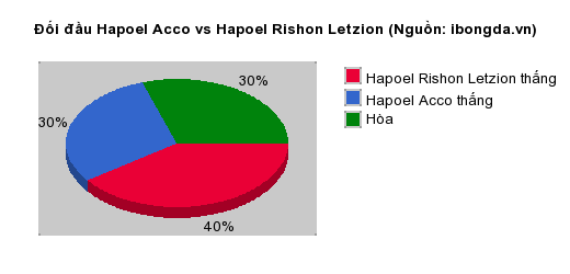 Thống kê đối đầu Hapoel Acco vs Hapoel Rishon Letzion