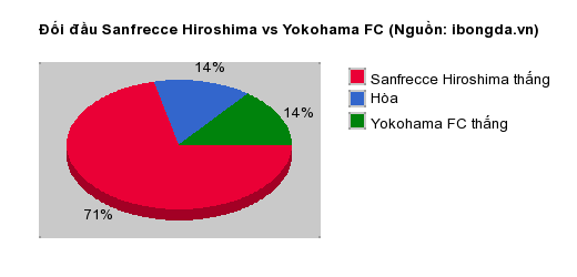 Thống kê đối đầu Sanfrecce Hiroshima vs Yokohama FC