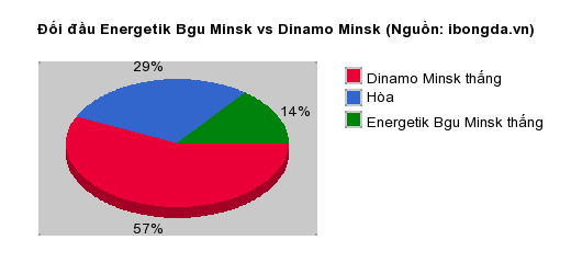 Thống kê đối đầu Energetik Bgu Minsk vs Dinamo Minsk