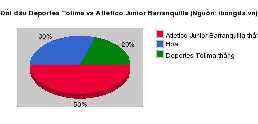 Thống kê đối đầu Deportes Tolima vs Atletico Junior Barranquilla