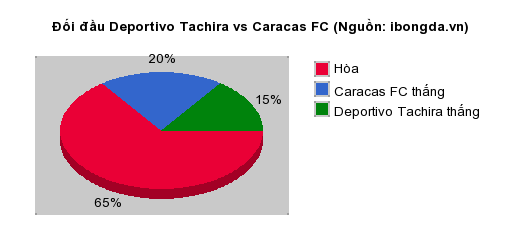 Thống kê đối đầu Deportivo Tachira vs Caracas FC