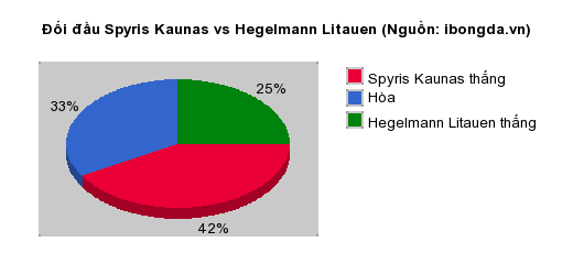 Thống kê đối đầu Spyris Kaunas vs Hegelmann Litauen