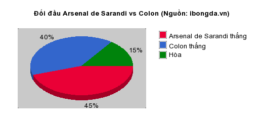 Thống kê đối đầu Arsenal de Sarandi vs Colon