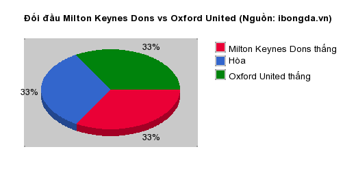 Thống kê đối đầu Milton Keynes Dons vs Oxford United