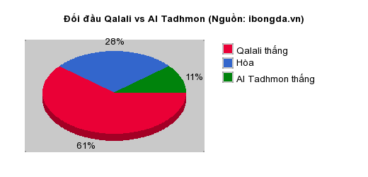Thống kê đối đầu Qalali vs Al Tadhmon