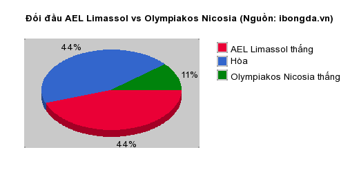 Thống kê đối đầu AEL Limassol vs Olympiakos Nicosia