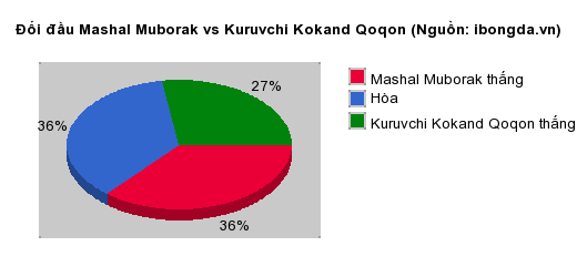 Thống kê đối đầu Mashal Muborak vs Kuruvchi Kokand Qoqon