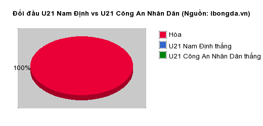 Thống kê đối đầu U21 Nam Định vs U21 Công An Nhân Dân