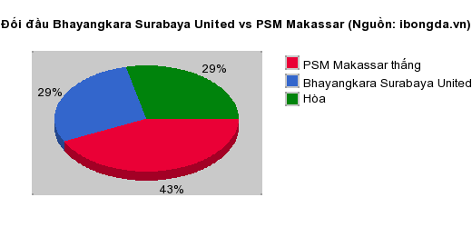 Thống kê đối đầu Bhayangkara Surabaya United vs PSM Makassar
