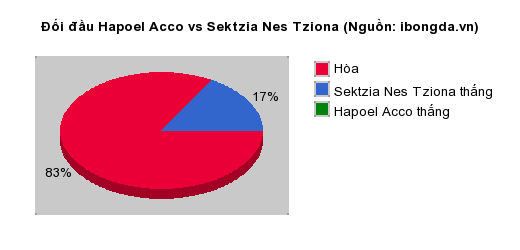Thống kê đối đầu Hapoel Acco vs Sektzia Nes Tziona