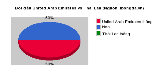 Thống kê đối đầu United Arab Emirates vs Thái Lan