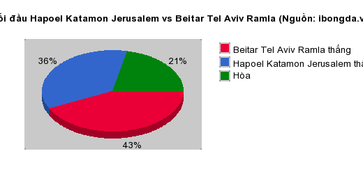 Thống kê đối đầu Hapoel Katamon Jerusalem vs Beitar Tel Aviv Ramla