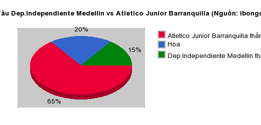 Thống kê đối đầu Dep.Independiente Medellin vs Atletico Junior Barranquilla