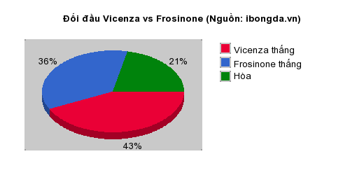 Thống kê đối đầu Vicenza vs Frosinone